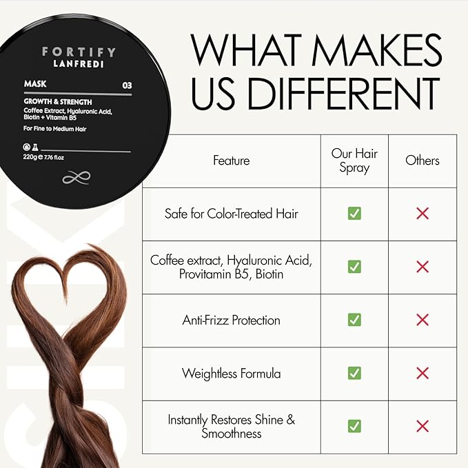 Fortify Hair Mask for Fine to Medium Hair With Caffeine, Macadamia & Olive Oil | Restore Hydration, Reduce Frizz, Add Shine, Support Hair Strength