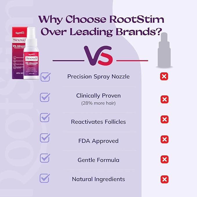 5% Minoxidil Spray for Women Hair Growth: RootStim Extra Strength Hair Regrowth Treatment with Rosemary & Biotin for Thinning Hair, Fuller & Healthier Hair - 2 Fl Oz