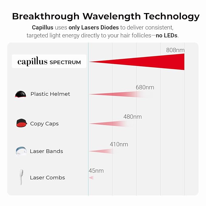 Capillus SPECTRUM Red Light Therapy Cap, Red Light Hat, 312 Laser Hair Growth Cap, Red Light Cap For Hair Regrowth, Near Infrared Red Light Therapy For Hair Growth, LLLT +Bluetooth Battery