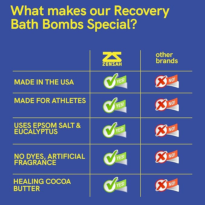 Zensah Sport Recovery Bath Bombs - Magnesium Epsom Salt for Soaking Sore Muscles, Christmas Stocking Stuffers, Made in USA with Essential Oils, Peppermint and Eucalyptus Relaxation for Athletes