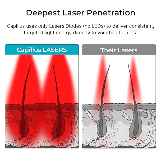 Capillus SPECTRUM Red Light Therapy Cap, Red Light Hat, 312 Laser Hair Growth Cap, Red Light Cap For Hair Regrowth, Near Infrared Red Light Therapy For Hair Growth, LLLT +Bluetooth Battery
