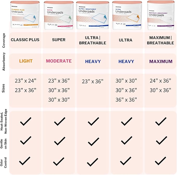 McKesson Underpads Disposable Bed Pads 30" x 36" [10 Count], Heavy Absorbency, Ultra Incontinence Chux Pads for Adults, Elderly, and Baby, Pee Pads