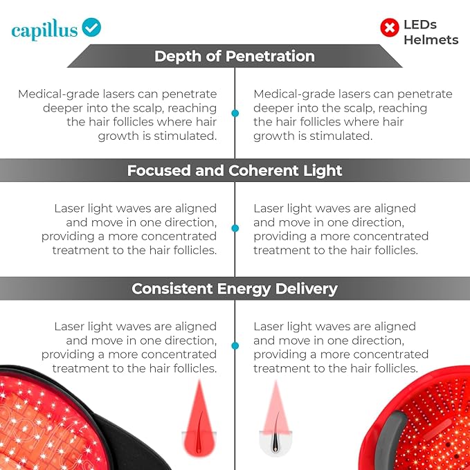 Capillus Pro S1 Red Light Therapy for Hair Growth Hair Red Light Therapy Red Light Cap for Hair Regrowth, 304 Laser Cap for Hair Regrowth Red Light Hair Therapy Laser Hair Growth Cap