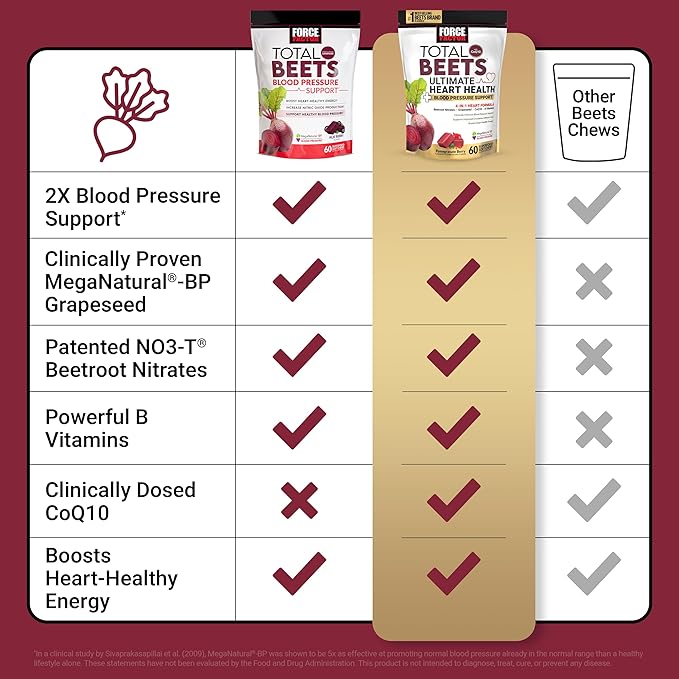 Force Factor Total Beets Ultimate Heart Health Chews for Blood Pressure Support, with Beetroot Powder, CoQ10, B Vitamins & Grapeseed Extract for Blood Flow & Energy, Pomegranate Berry, 60 Soft Chews